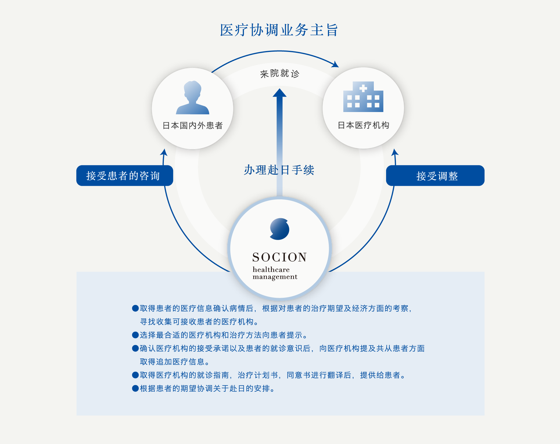 医疗协调业务主旨