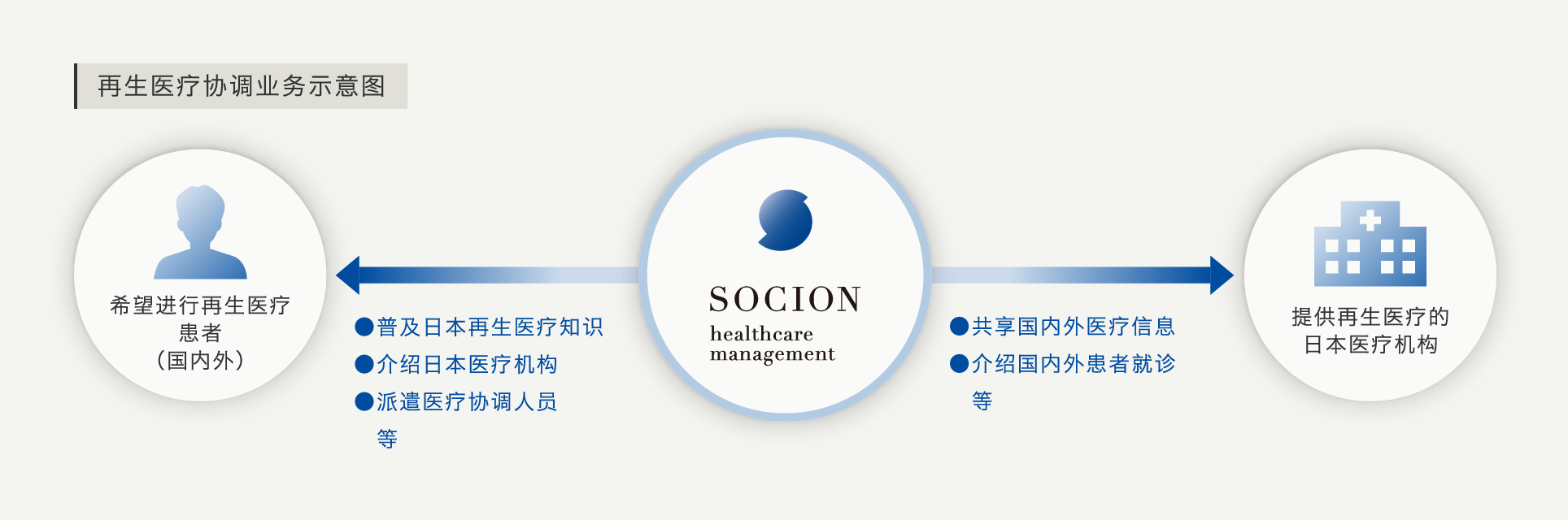 再生医疗协调业务示意图